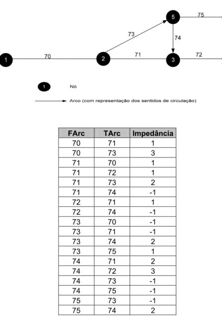 Figura 6. Representação do modelo arco-nó com sentidos de                           circulação e tabela de direcção 