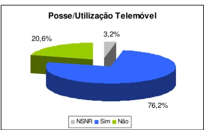 Gráfico 4.1 -1: Posse/Utilização do Telemóvel  Posse/Utilização Telemóvel