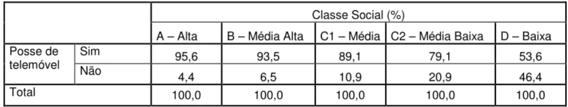 Tabela 4.1 - 2: Penetração da posse de telemóvel por Classe Social 