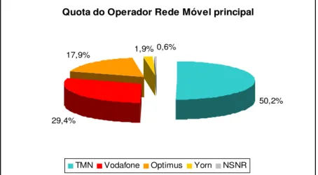 Gráfico 4.1 – 4: Quota de mercado do Operador de Rede Móvel principal 