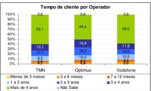 Gráfico 4.1 – 6: Tempo de cliente por Operador de rede móvel  Tempo de cliente por Operador