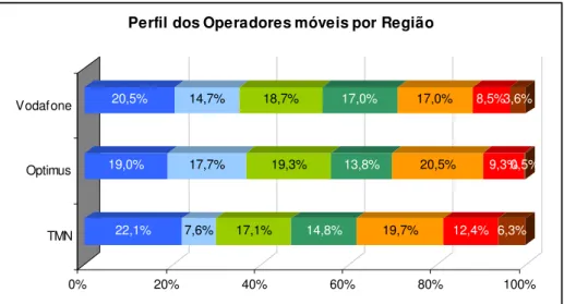 Gráfico 4.1 – 9: Perfil dos principais Operadores de Rede Móvel por Região  22,1% 7,6% 17,1% 14,8% 19,7% 12,4% 6,3%19,0%17,7%19,3%13,8%20,5%9,3% 0,5%20,5%14,7%18,7%17,0%17,0%8,5%3,6% 0% 20% 40% 60% 80% 100%TMNOptimusVodafone