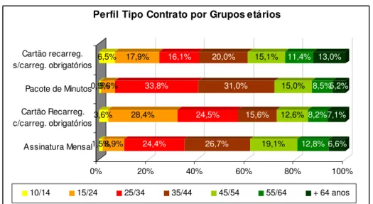 Gráfico 4.2 – 2: Perfil do Tipo Contrato por Grupos etários 