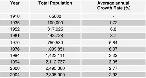 Table 1.1. Total population of Addis Ababa between 1910- 2004  (Source: ORAAMP, 1999) 
