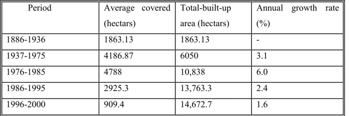 Table 1.2. Physical Growth of Addis Ababa City Built-up area (1886-2000) 