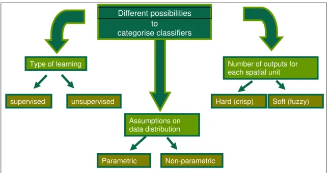 Figure 2.2: Image Classification methods 
