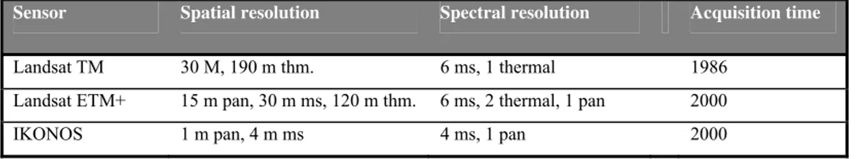 Table 3.1.Characteristics of satellite data used 