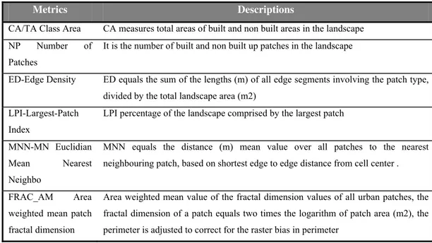 Table 3.4 Spatial metrics adopted and used (Herold et al., 2003) 