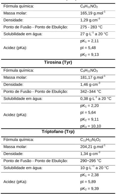 Tabela 5. Propriedades de aminoácidos aromáticos.  Fenilalanina (Phe) 