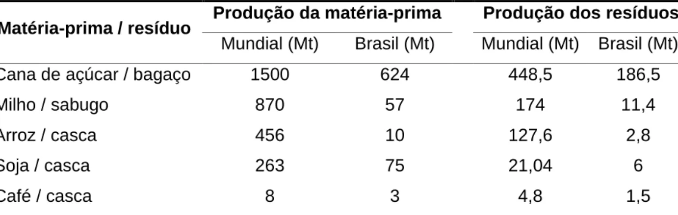 Tabela 8. Produção mundial e nacional (safra de 2011) de matérias-prima e dos seus  respectivos resíduos