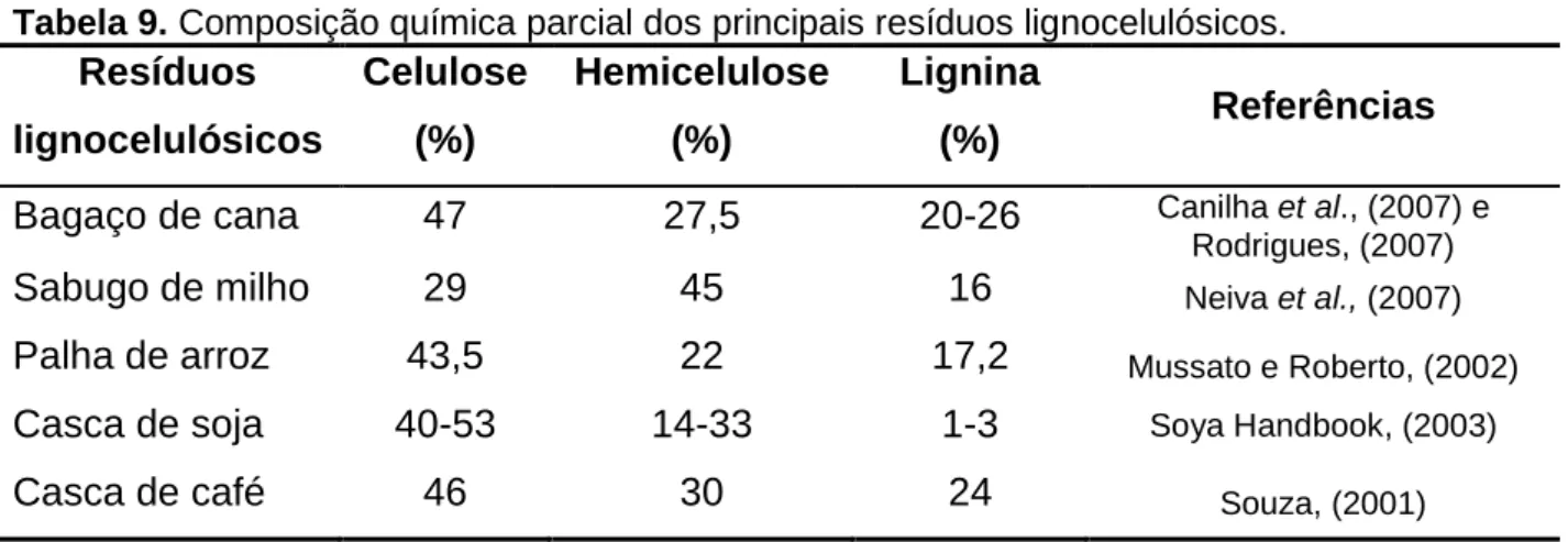 Tabela 9. Composição química parcial dos principais resíduos lignocelulósicos.  Resíduos  lignocelulósicos  Celulose (%)  Hemicelulose (%)  Lignina (%)  Referências  Bagaço de cana  47  27,5  20-26  Canilha et al., (2007) e 