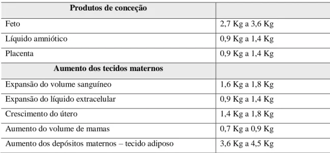 Tabela 1 - Distribuição do ganho de peso materno durante a gestação  Produtos de conceção