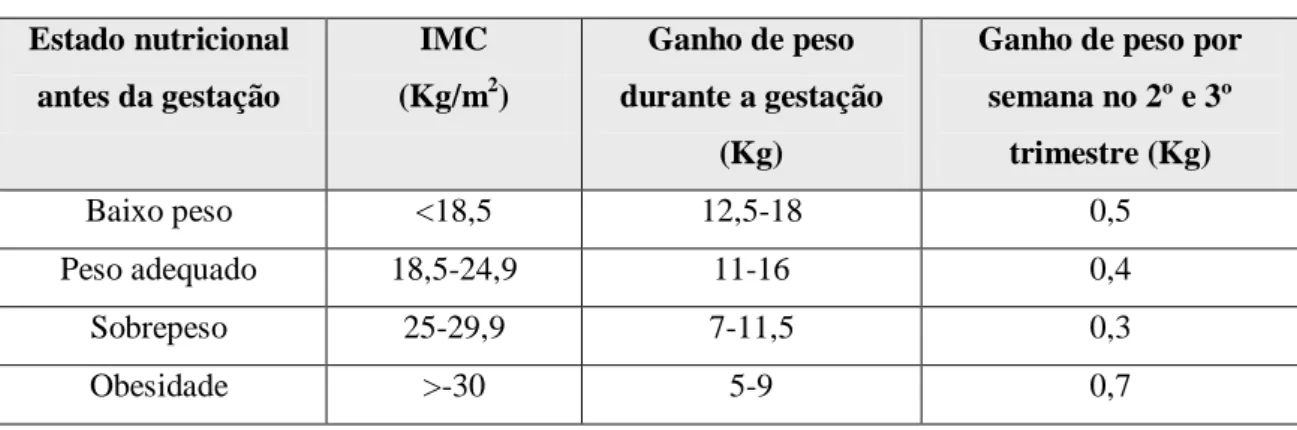 Tabela 2 – Ganho de peso recomendado de acordo com o IMC materno pré-gestacional  Estado nutricional  antes da gestação IMC (Kg/m 2 ) Ganho de peso  durante a gestação  (Kg)