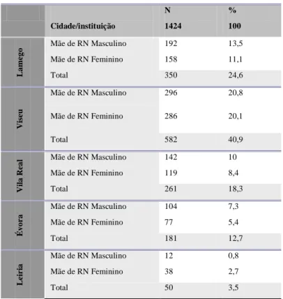 Tabela 3 – Distribuição da amostra em função do sexo do RN   Cidade/instituição  N  1424  %  100 