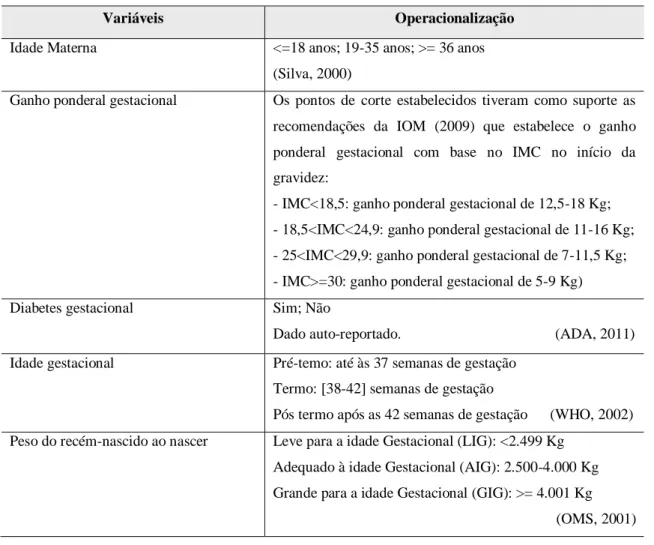 Tabela 5 – Operacionalização das variáveis obstétricas 
