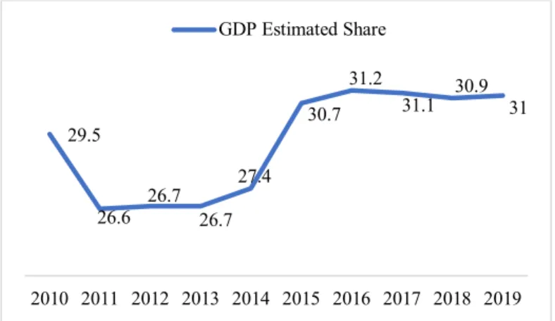 Figure 1 - Gross Domestic Product Estimated Share (Source: Falke Information, 2016) 