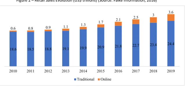 Figure 2 – Retail Sales Evolution (US$ trillions) (Source: Falke Information, 2016) 