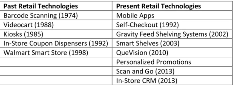 Table 1 – The most disruptive retail technologies across recent decades  Past Retail Technologies  Present Retail Technologies  Barcode Scanning (1974)  Mobile Apps 