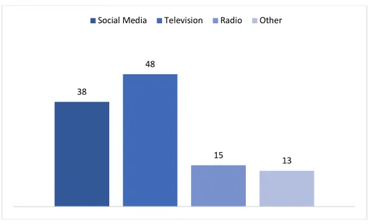 Figure 4 – Advertising preference in a children-aimed campaign 