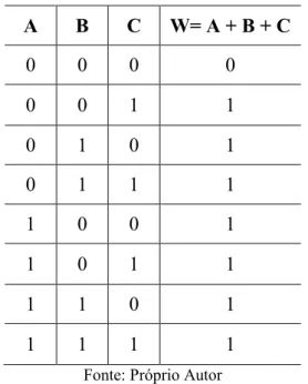 Tabela 1 – Tabela verdade para a função W (A, B, C) = A + B + C  A  B  C  W= A + B + C   0  0  0  0  0  0  1  1  0  1  0  1  0  1  1  1  1  0  0  1  1  0  1  1  1  1  0  1  1  1  1  1 