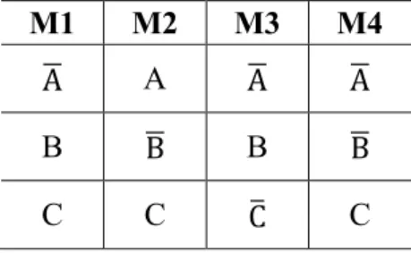 Tabela 6 - Representação tabular dos maxtermos no método Clause-Column Table. 