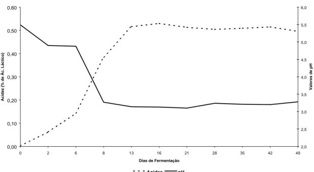 FIGURA 7.  Variação da acidez expressa em porcentagem de ácido lático e pH da salmoura                         no decorrer das fermentações com feijão-vagem no Tratamento Controle