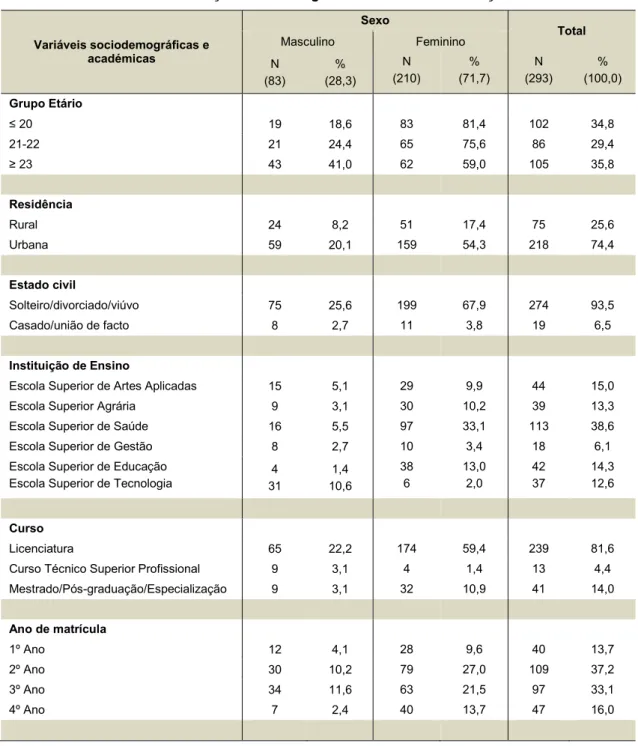 Tabela 2 – Caracterização sociodemográfica e académica em função do sexo 