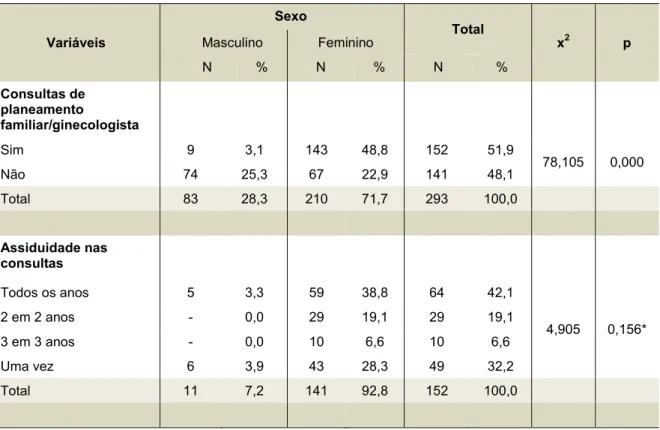 Tabela 4 – Consultas de planeamento familiar/ginecologista em função do sexo  Variáveis  Sexo  Total  x 2 p Masculino Feminino  N  %  N  %  N  %  Consultas de  planeamento  familiar/ginecologista      Sim   9  3,1  143  48,8  152  51,9  78,105  0,000  Não 