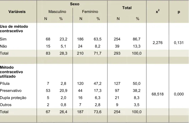 Tabela 5 – Uso de método contracetivo e método utilizado no último mês em função do sexo  Variáveis  Sexo  Total  x 2 p Masculino Feminino  N  %  N  %  N  %  Uso de método  contracetivo  Sim   68  23,2  186  63,5  254  86,7  2,276  0,131  Não  15  5,1  24 