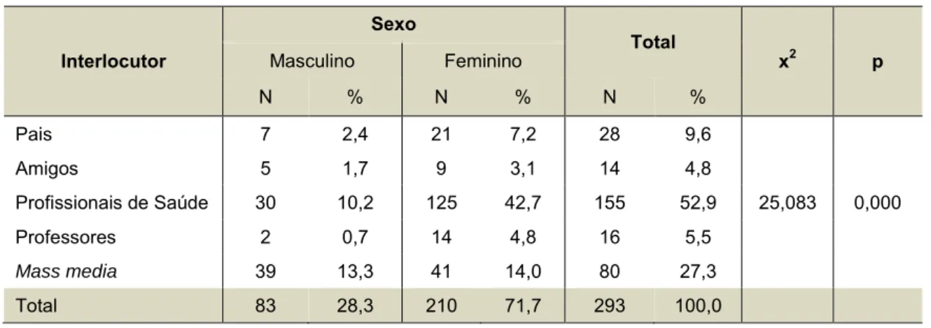 Tabela 7 – Interlocutor preferencial sobre informação acerca de métodos contracetivos em função do  sexo  Interlocutor  Sexo  Total  x 2 p Masculino Feminino  N  %  N  %  N  %  Pais  7  2,4  21  7,2  28  9,6  25,083  0,000 Amigos 5 1,7 9 3,1 14 4,8 Profiss