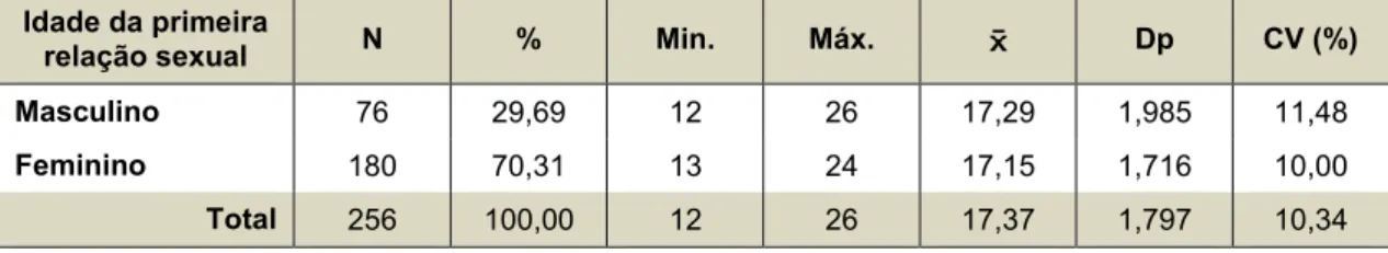 Tabela 11 – Estatísticas relativas à idade da primeira relação sexual em função do sexo  Idade da primeira 