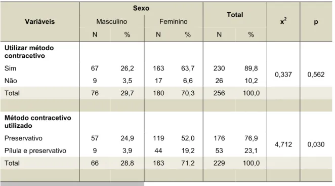 Tabela 12 – Método contracetivo utilizado na primeira relação sexual em função do sexo  Variáveis  Sexo  Total  x 2 p Masculino Feminino  N  %  N  %  N  %  Utilizar método  contracetivo  Sim  67  26,2  163  63,7  230  89,8  0,337  0,562  Não  9  3,5  17  6