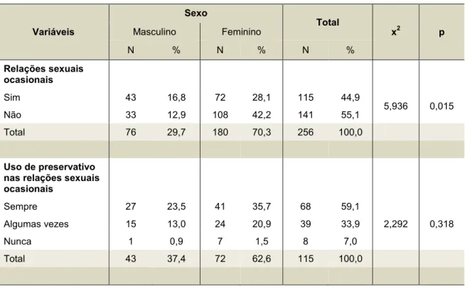 Tabela 13 – Relações sexuais ocasionais e uso de preservativo em função do sexo  Variáveis  Sexo  Total  x 2 p Masculino Feminino  N  %  N  %  N  %  Relações sexuais  ocasionais  Sim  43  16,8  72  28,1  115  44,9  5,936  0,015  Não  33  12,9  108  42,2  1