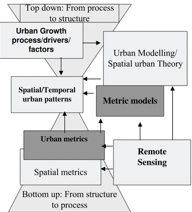 Fig. 2.  Conceptual approach for studying spatio-temporal urban dynamics (adapted from Herold, et al., 2005) 