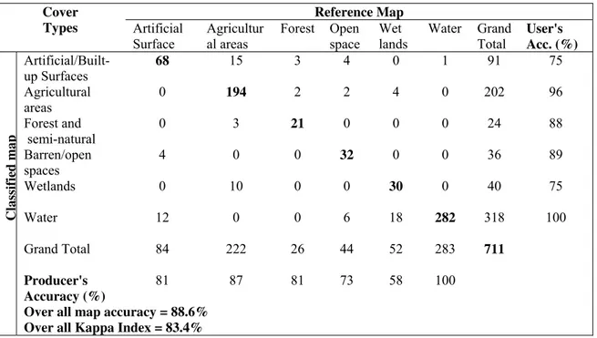 Table 6. Landsat ETM classification accuracy for 2001 