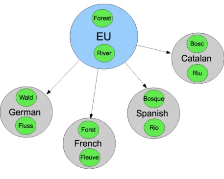 Figure 3.2: Example of language-based structuring for geographic feature microtheories.