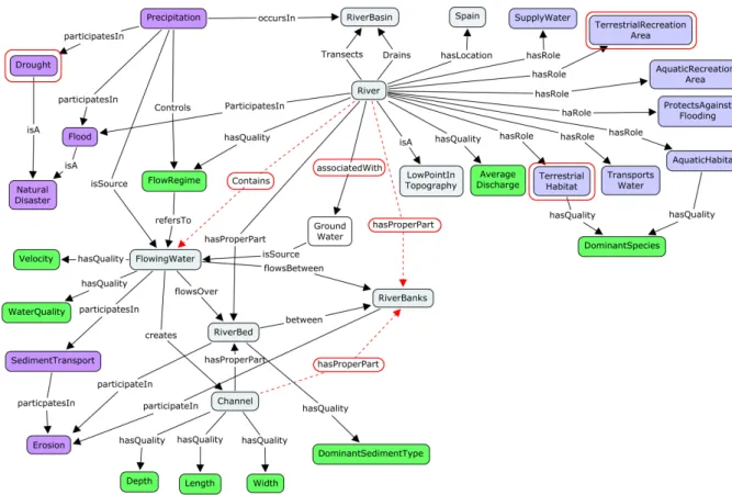 Figure 4.1: Conceptual model showing the relations between entities defining a Spanish River