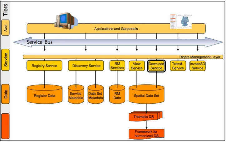 Figure 2: INSPIRE service types (INSPIRE, 2008)