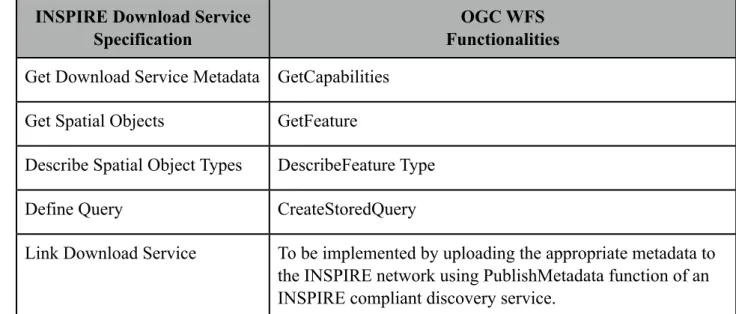 Table  2: Similarity between OGC WFS  and INSPIRE  Download Service  functionalities (Ostensen,  2009).