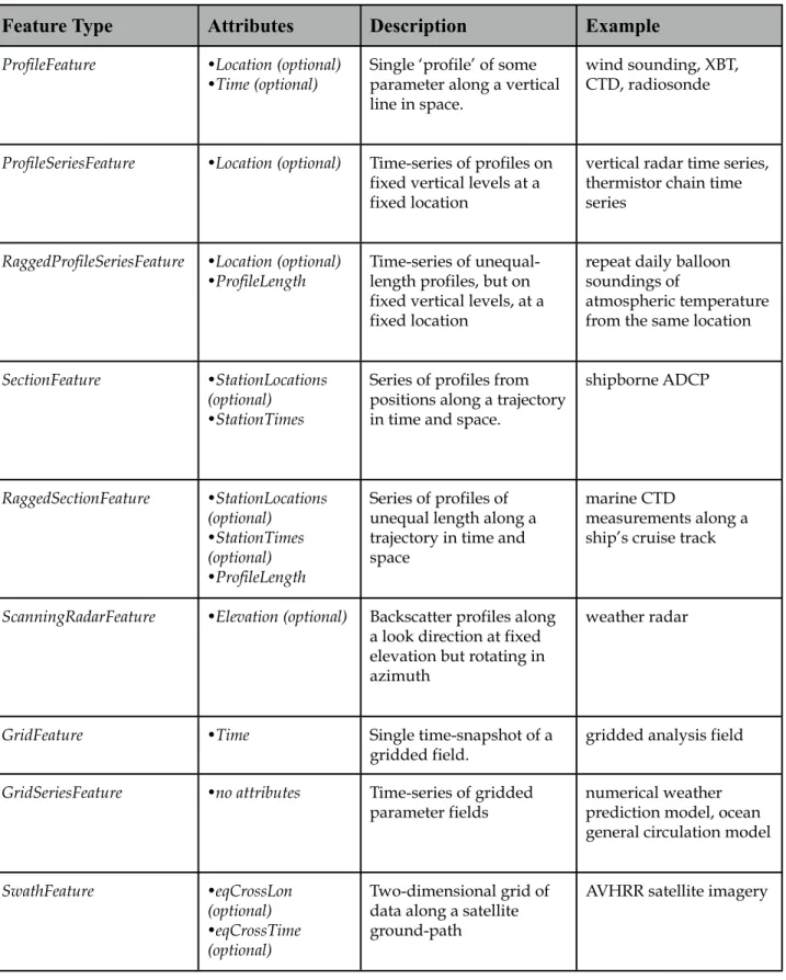 Table 3: CSML Features and their descriptions (CSML, 2010).