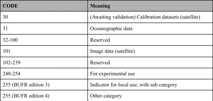 Table 4: BUFR Data category defined by WMO (WMO, 2010).