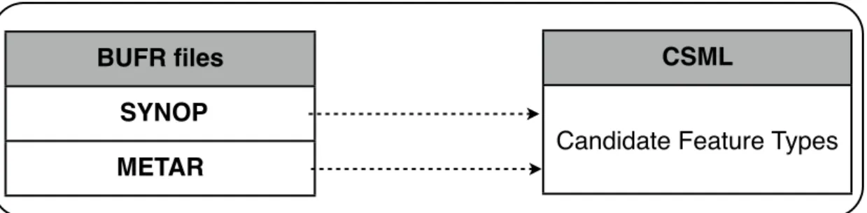 Figure 4: BUFR XML to CSML mapping.
