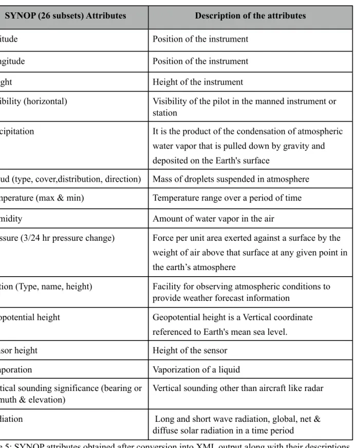 Table 5: SYNOP attributes obtained after conversion into XML output along with their descriptions.