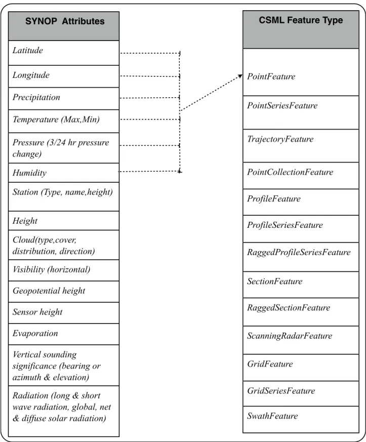 Table 7: Potential mapping between SYNOP XML attributes to CSML feature types.