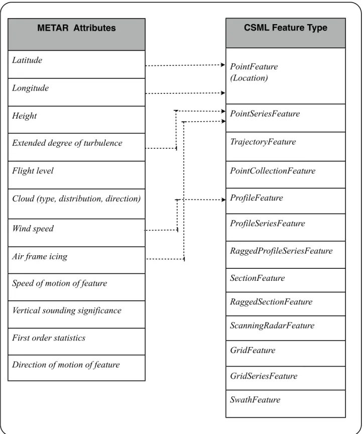 Table 8 : Potential mapping between METAR XML attributes to CSML feature types.