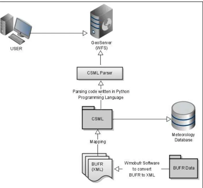 Figure 5: The implementation architecture.