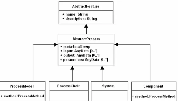 Figure  8  is  a  class  diagram  showing  the  main  type  relationships  between  the  main  SensorML  concepts.  All  processes  are  derived  from  the  AbstractProcess  class  which  have  among its fields the input and output “ports” for exchanging d