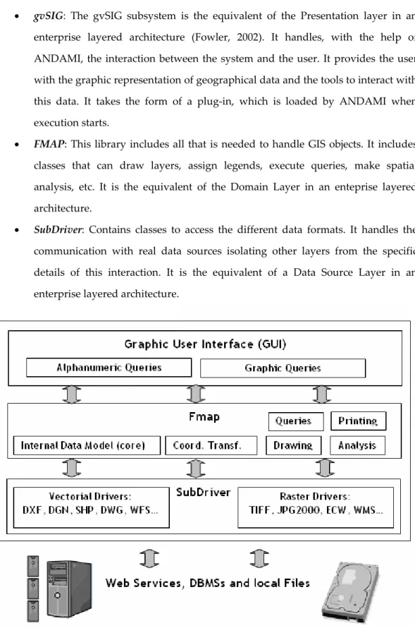 Fig. 9: Functional components of gvSIG. 