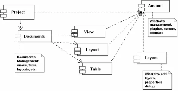Figure 9 shows all these components and their interconnections. The general functioning  of the system can be explained in a few words: the drivers are responsible for accessing the  data  sources,  reading  and/or  writing  spatial  data  stored  in  diff