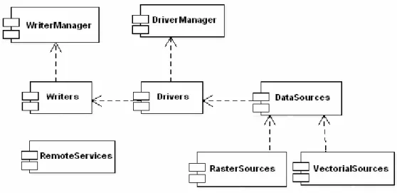 Figure  12  shows the  components  of  the  SubDriver subsystem.  Next,  we  present  a short  description of each component (gvSIG, 2008a):  •  DriverManager: It provides driver loading and access support to the drivers available  in the application.  •  